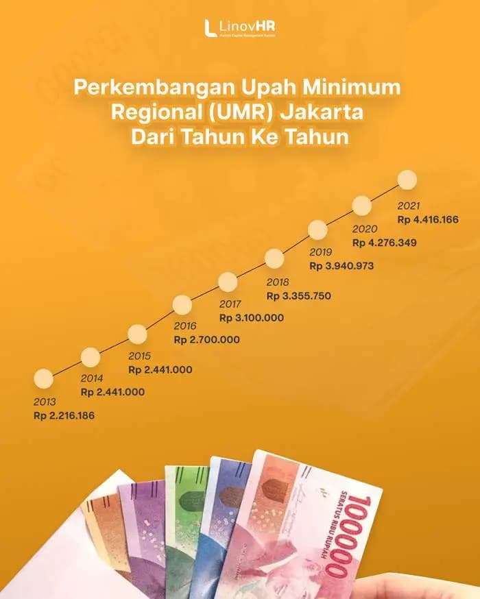 UMR Jakarta 2021: Besaran dan Perkembangan Nilai dari Tahun ke Tahun