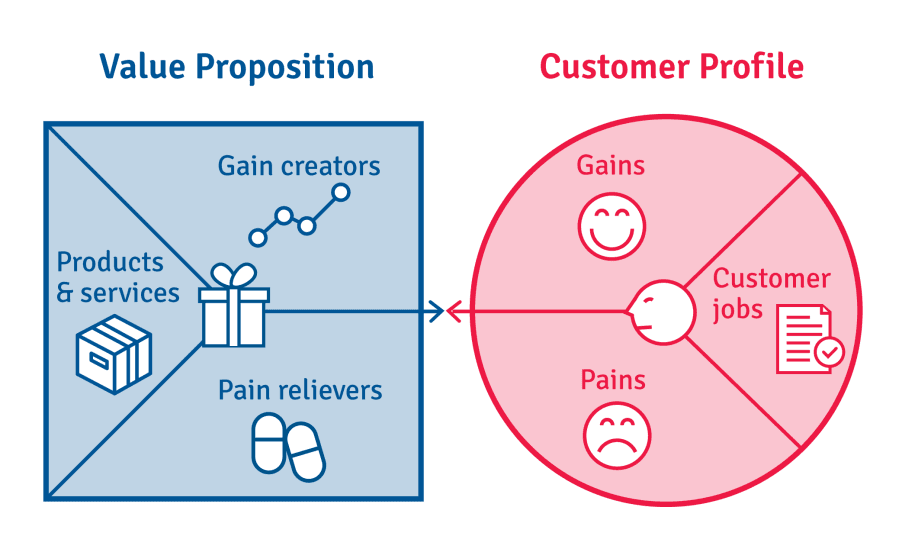 Value Proposition Canvas Pengertian Cara Membuat Dan Contohnya