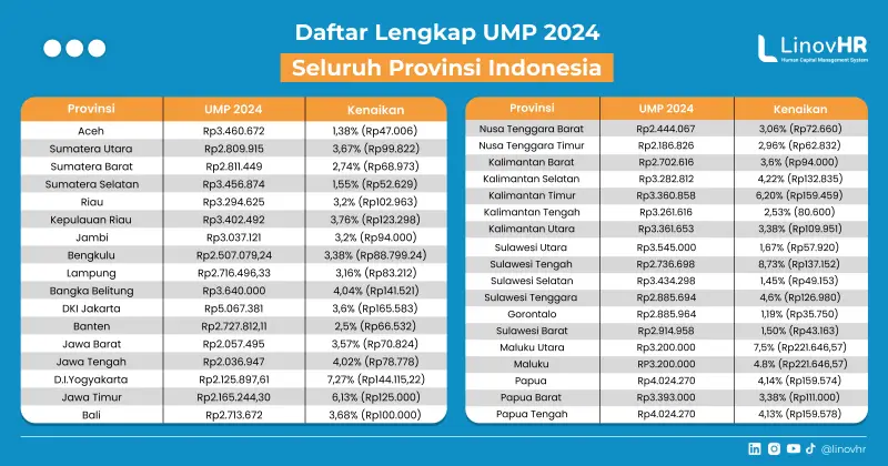 Infografis Daftar Lengkap UMP 2024 Seluruh Provinsi Indonesia