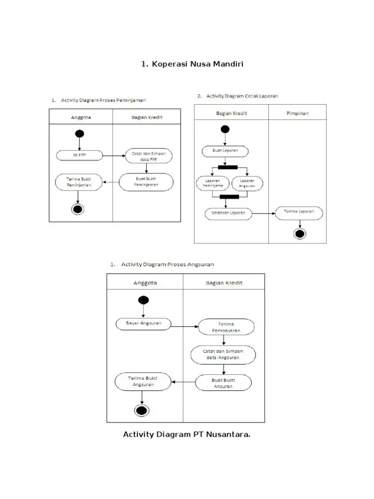 Activity Diagram di Bidang Sales