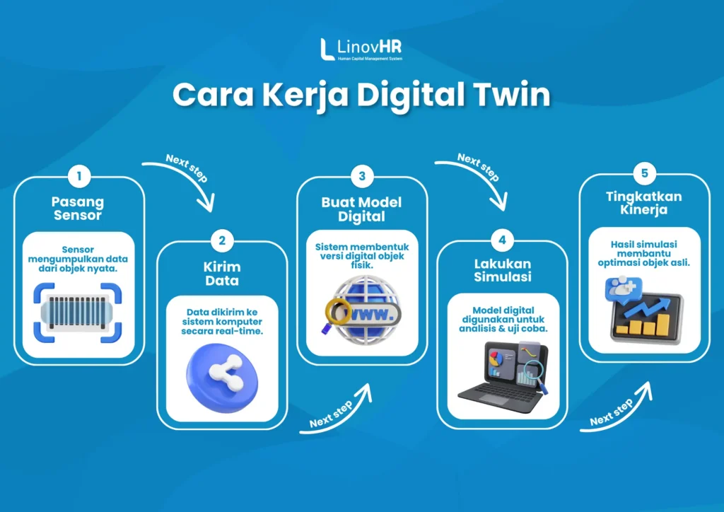 cara kerja digital twin