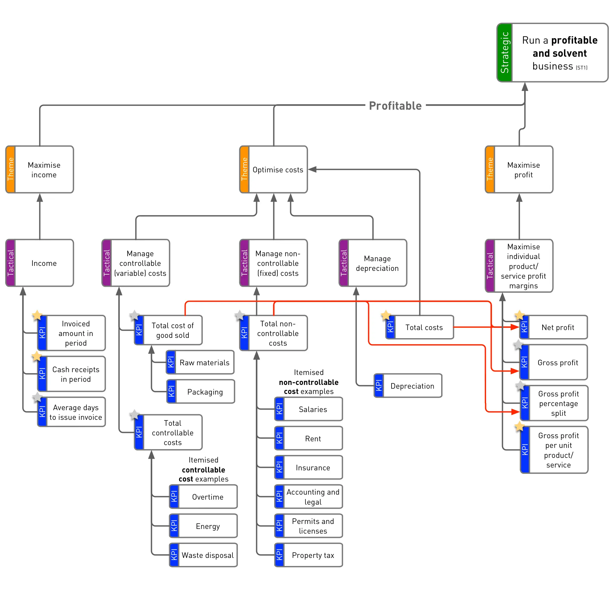 Contoh KPI Tree 