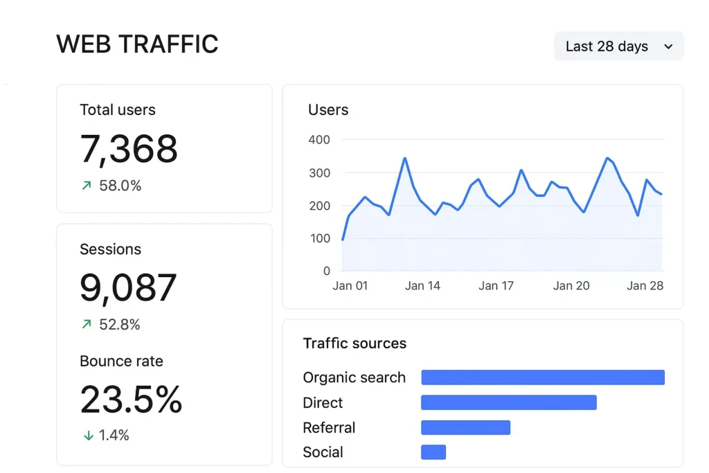 Contoh KPI digital marketing untuk kategori situs web & traffic