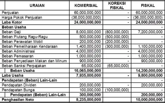 Contoh Rekonsiliasi Fiskal