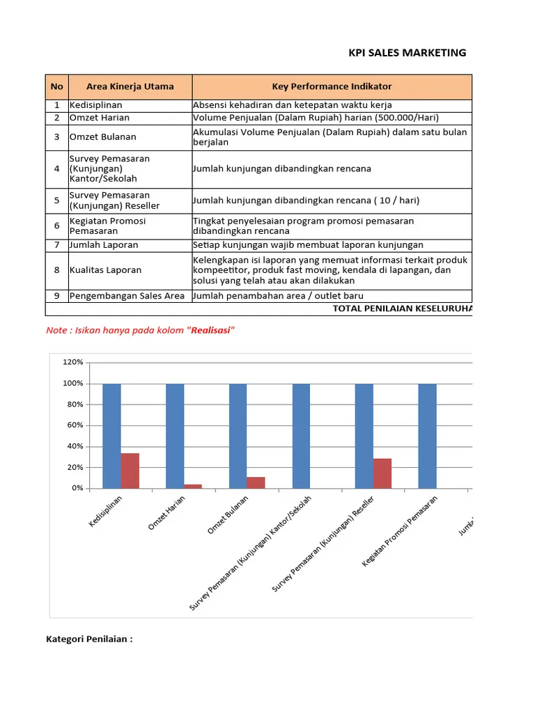 Dashboard KPI Kinerja Penjualan
