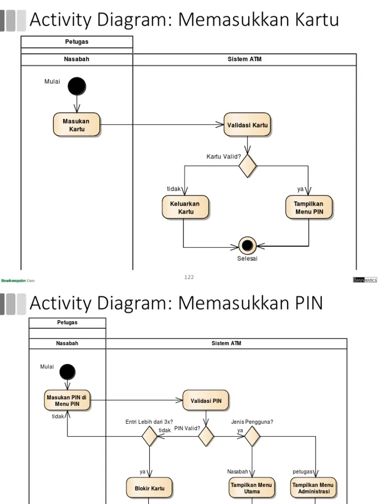 Diagram Aktivitas untuk Pembayaran Transfer