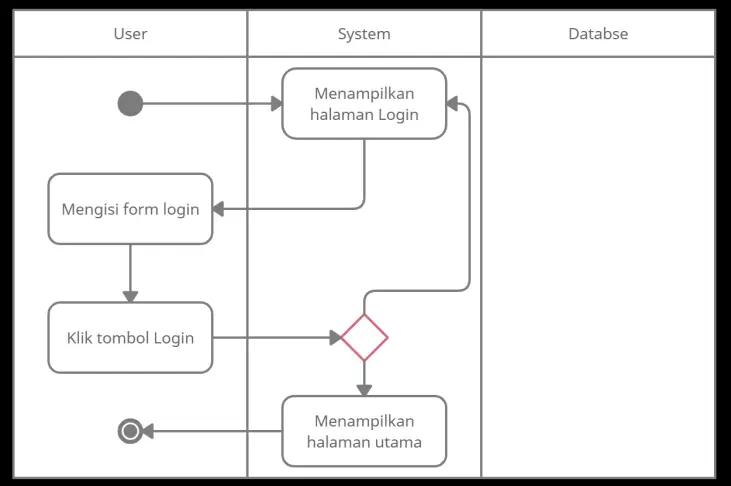 Diagram Aktivitas untuk Proses Login Aplikasi Google