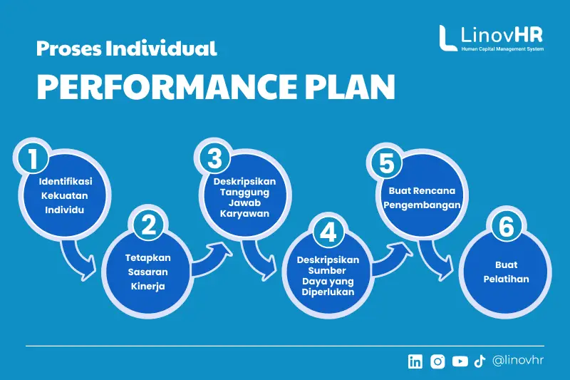 Proses Individual Performance Plan