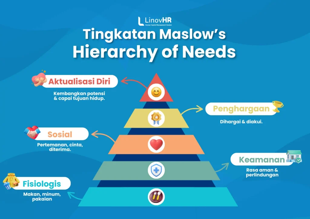 Tingkatan Teori Hierarki Kebutuhan Maslow