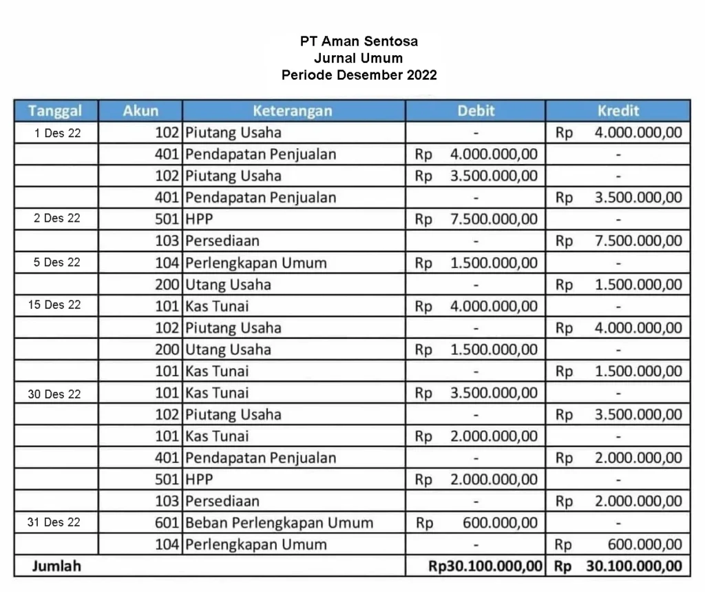 Jurnal umum buku besar