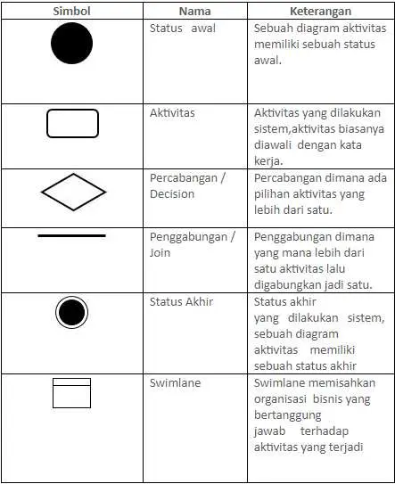 Komponen Activity Diagram
