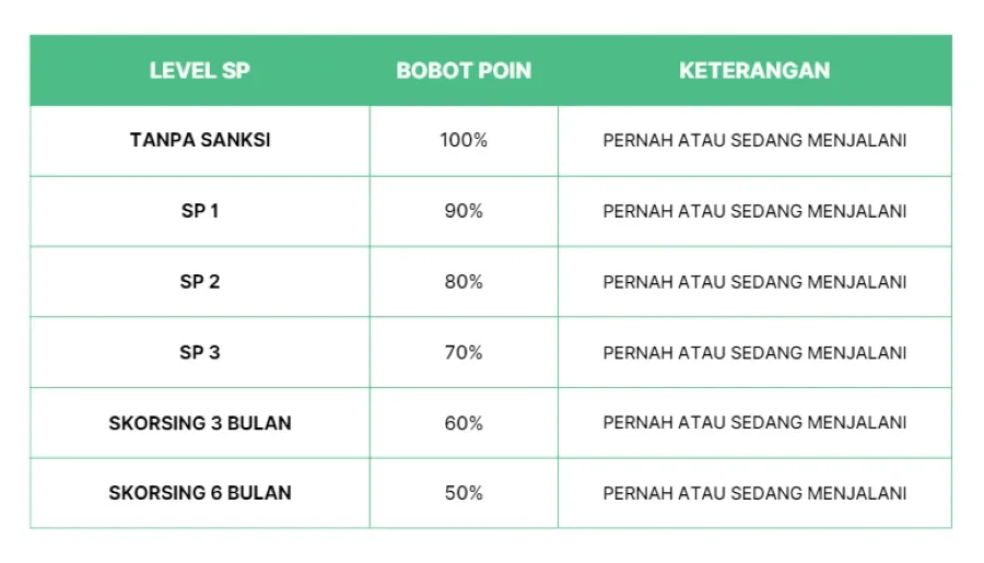 Perhitungan Bonus Berdasarkan Sanksi Surat Peringatan