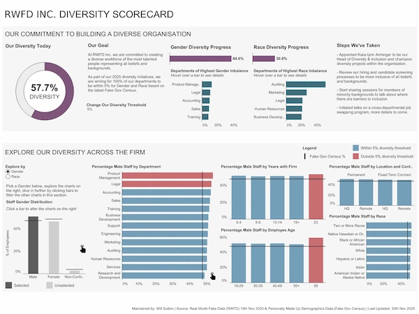 RWFD-INC-Diversity-Scorecard