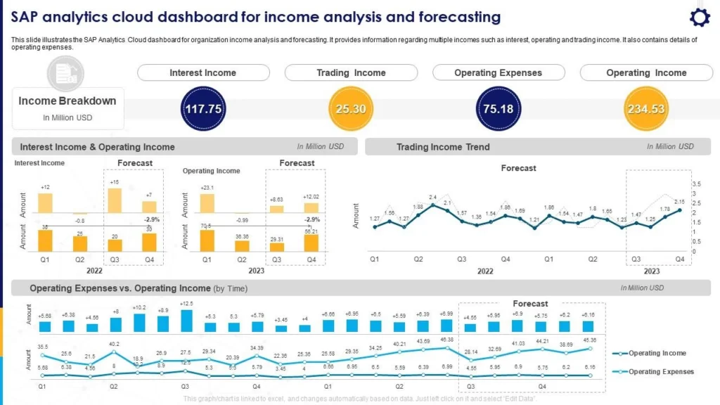 SAP Analytics Cloud Dashboard