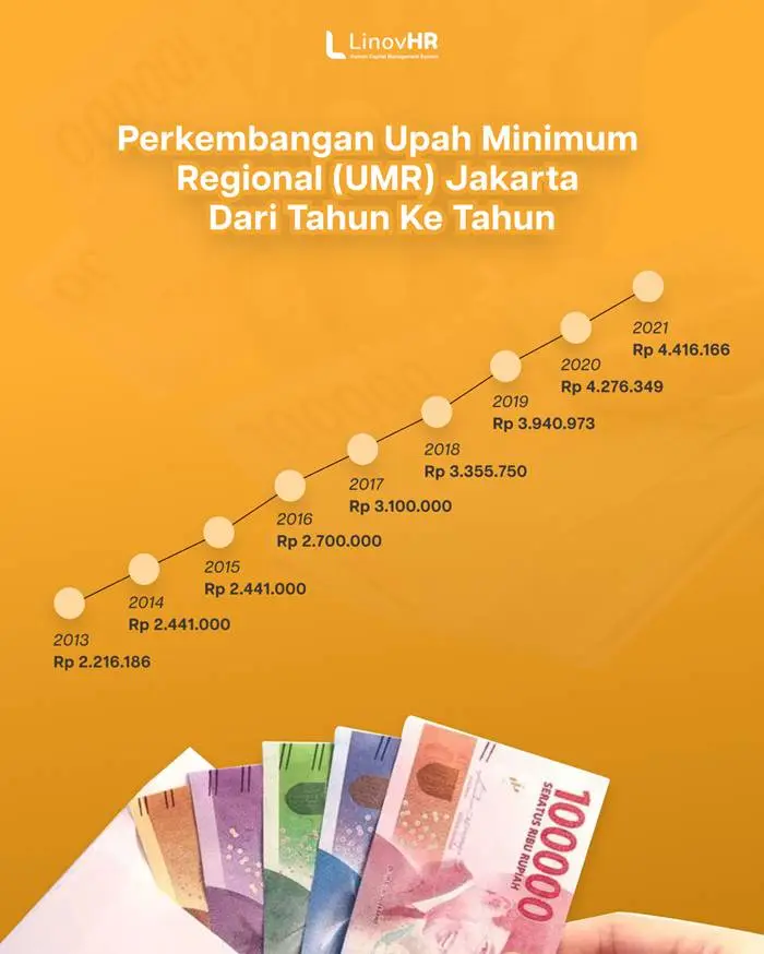 UMR Jakarta 2021: Besaran dan Perkembangan Nilai dari Tahun ke Tahun