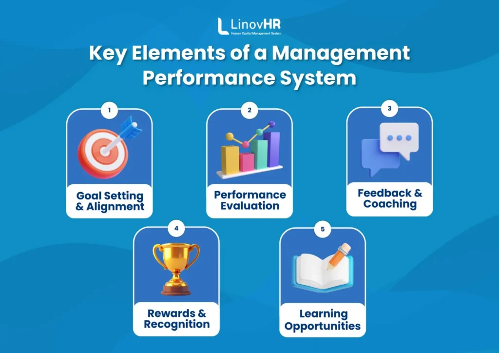 Infografis Management Performance System