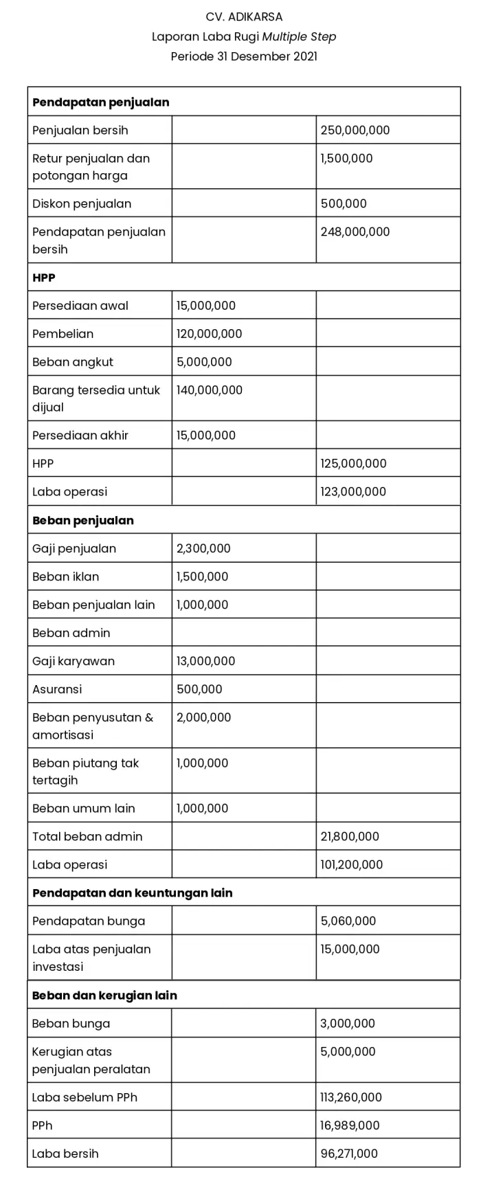 contoh-laporan-laba-rugi-perusahaan-dagang-multiple-step.webp
