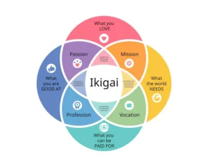 Diagram Ikigai 