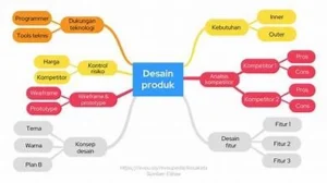Mind Map Bisnis