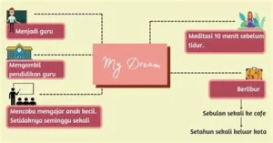 Mind Map Cita-cita