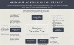 Mind Map Sejarah