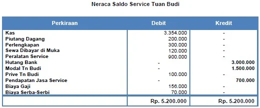 neraca-saldo-perusahaan-jasa