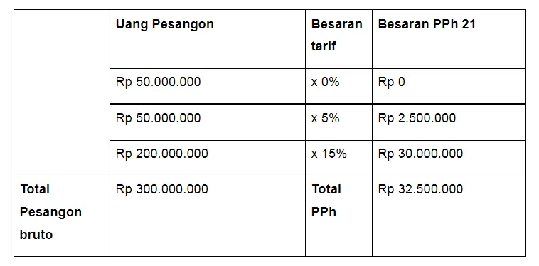 Tabel perhitungan PPh 21 pesangon